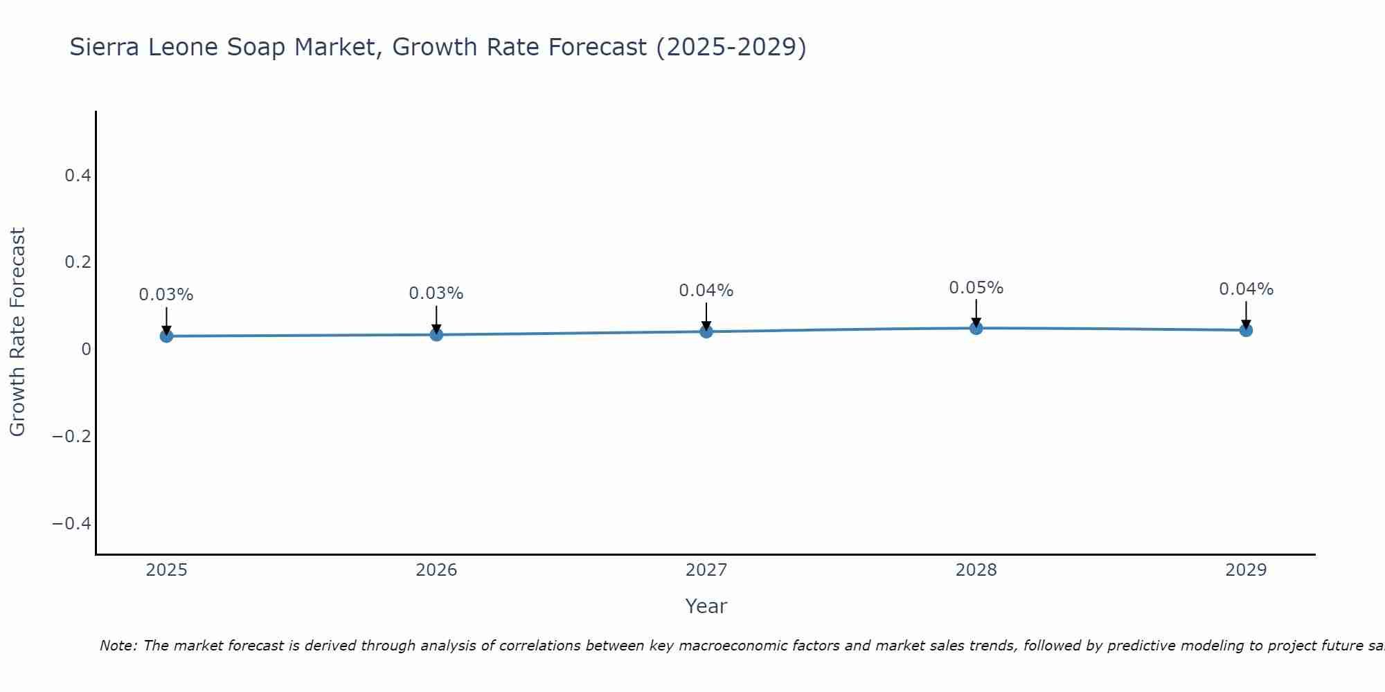 Sierra Leone Soap Market Growth Rate